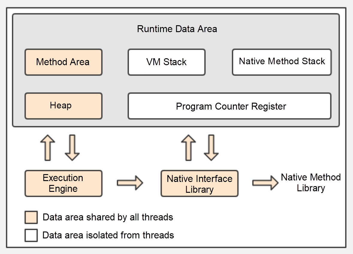 How Does Garbage Collection Work in Java? | by Alibaba Cloud ...