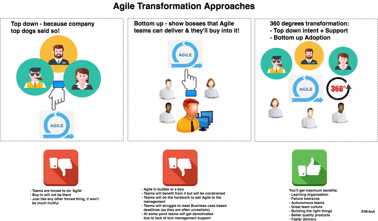 Agile Transformation Approaches: Top Down, Bottom Up, And 360 Degrees — At  all levels. | by Salam Khan | Medium