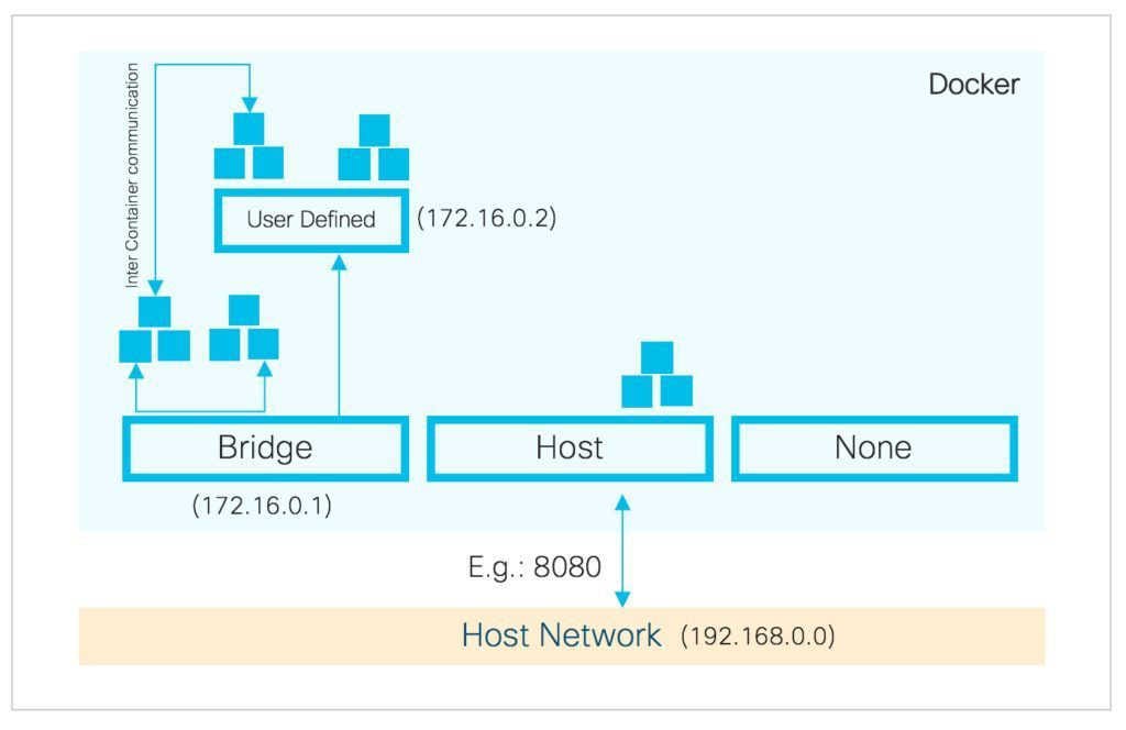 docker network status