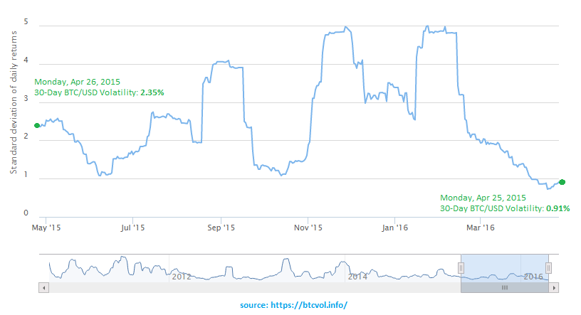 Bitcoin Price Watch Rises Over 100 In One Year Zebpay - 