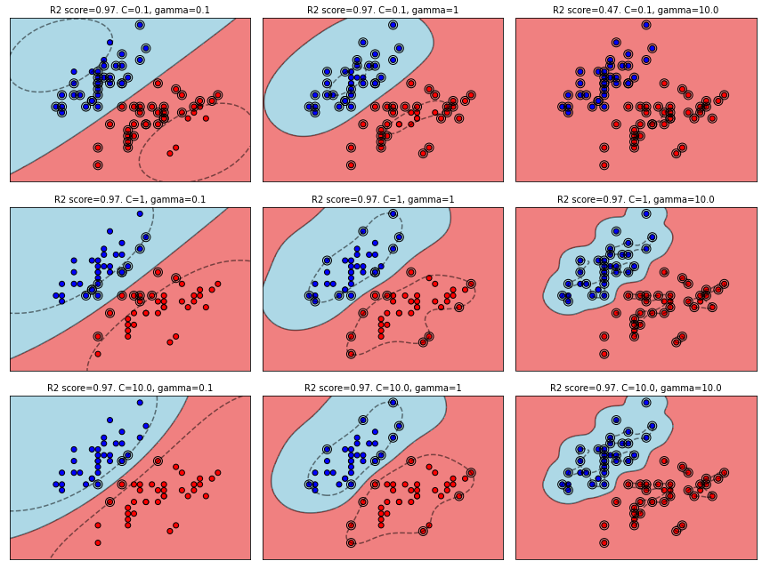 Visualizing the effect of hyperparameters on Support Vector Machines ...