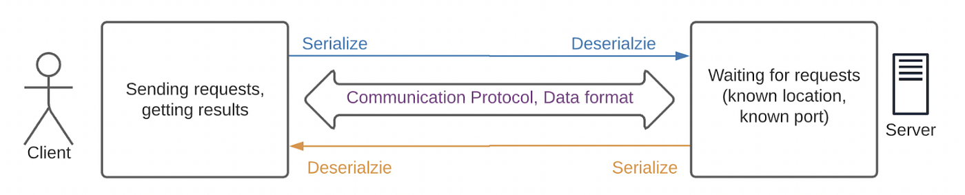 distributed architecture