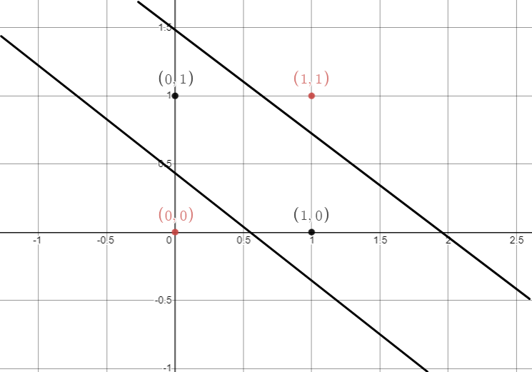 Figure 76: Possible ways of separating our values.
