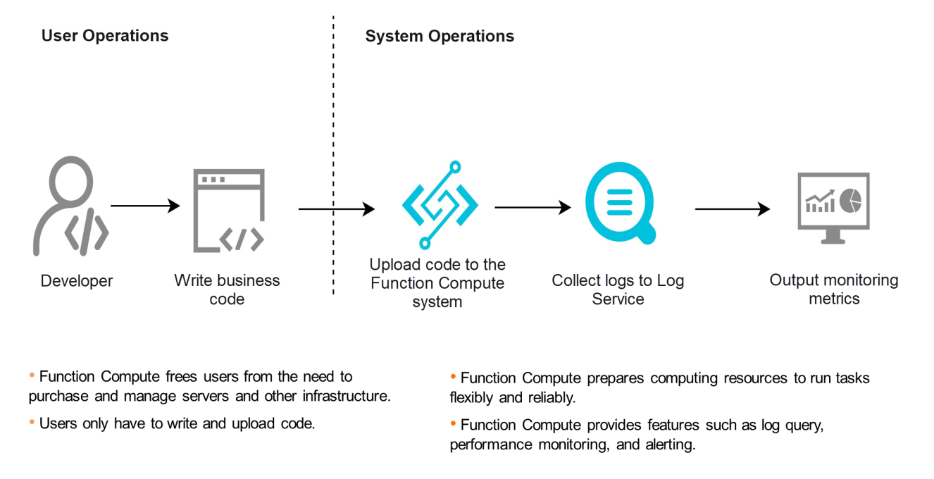 Function Compute What It Is And How It Works Medium