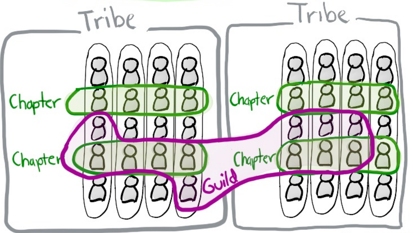 spotify modèle organigramme marketing et produit