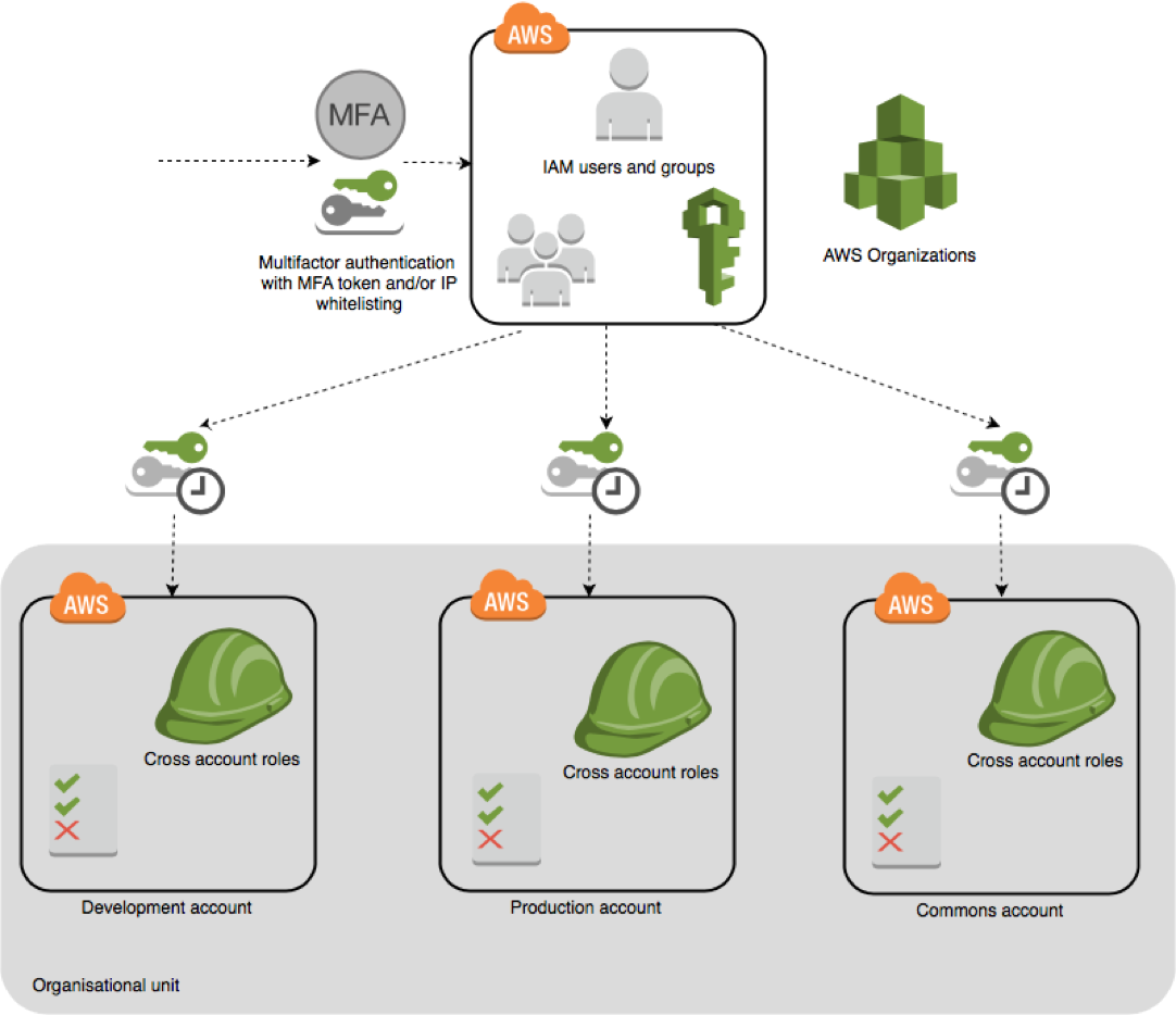 How to setup MultiAWS accounts & roles with AWS CLI by ismail