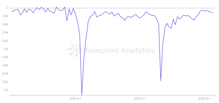 Footprint Analytics — USDN Price Trend
