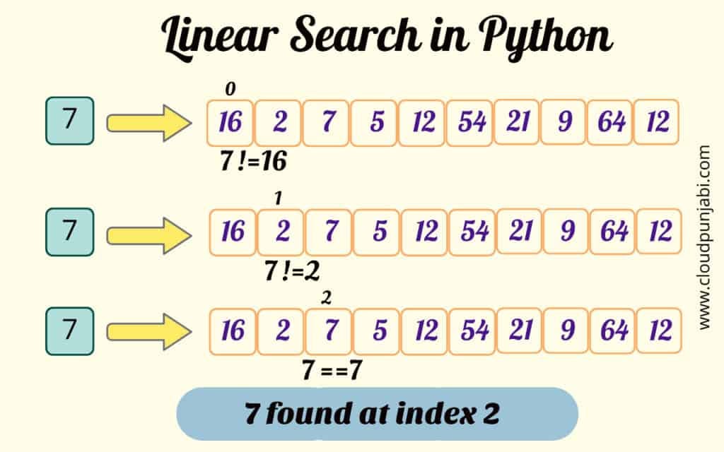 What is Linear Search in Python?. How to search for items in the Python ...