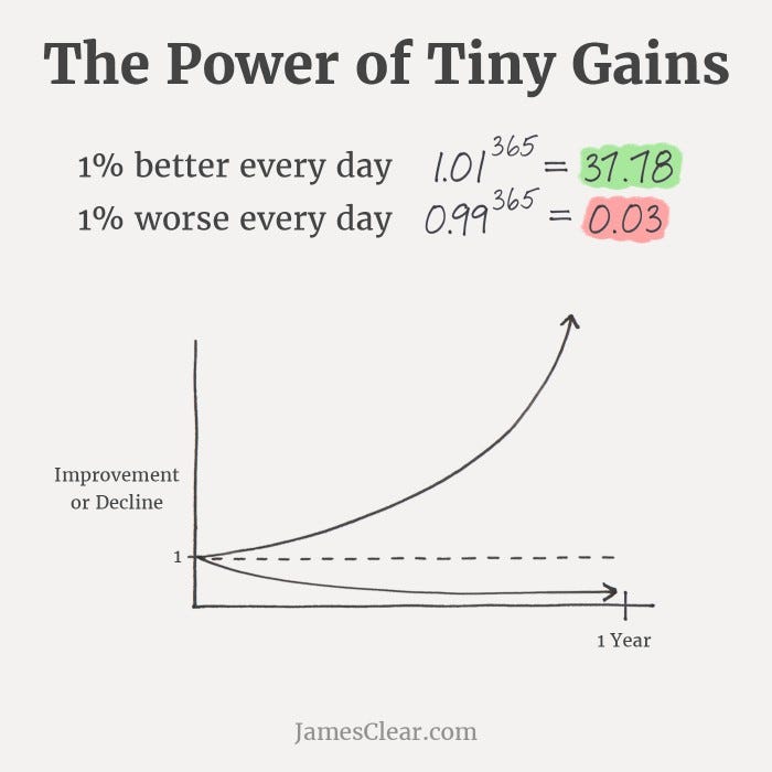 The power of tiny gains. If you get 1% better everyday, you can be 37 times better in a year. 1.01 to the power of 365 will make you 37.78 times better.