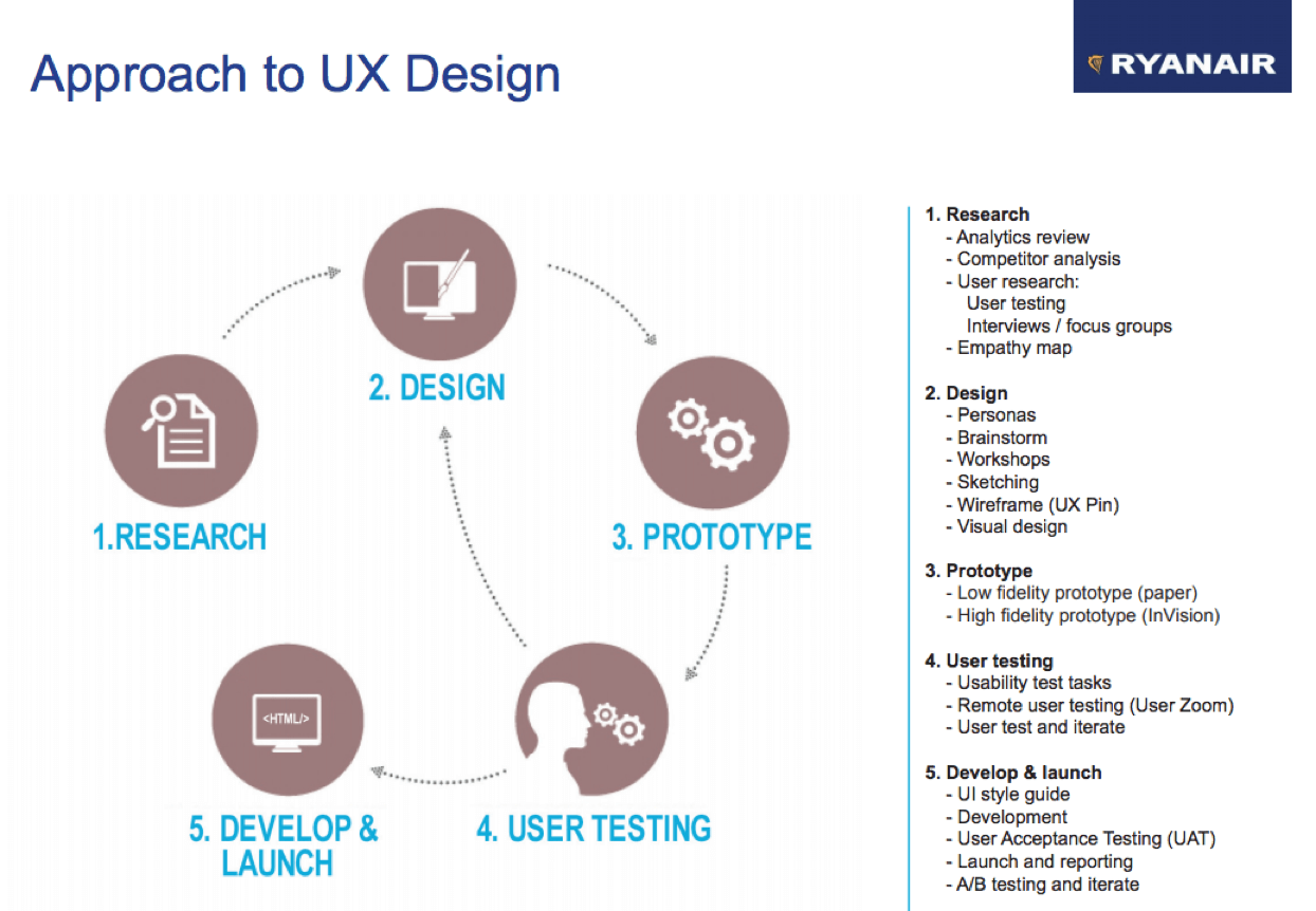 The Entire UX Design Process. The “UX” (User Experience) designer is ...