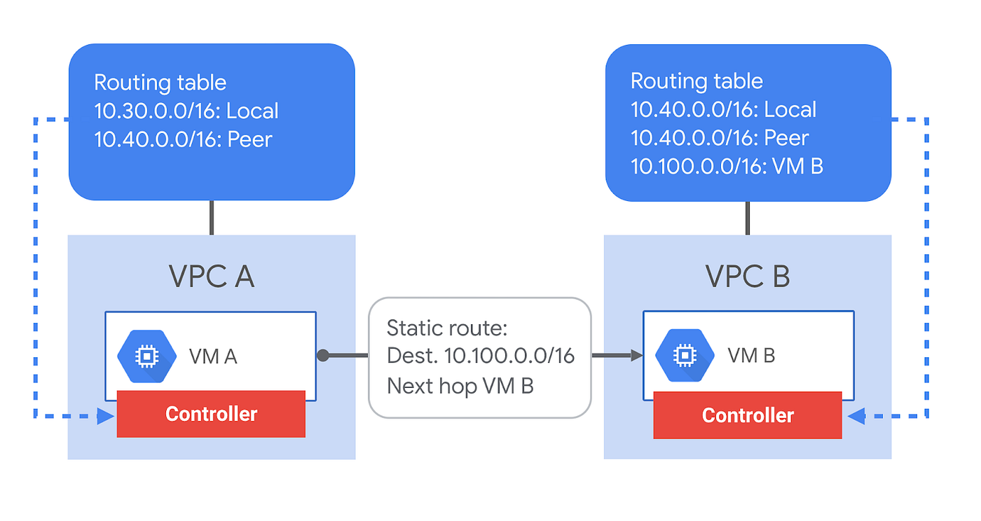 Define New Paths with Routing. Why routes are at the foundation of… | by  Stephanie Wong | Google Cloud - Community | Medium
