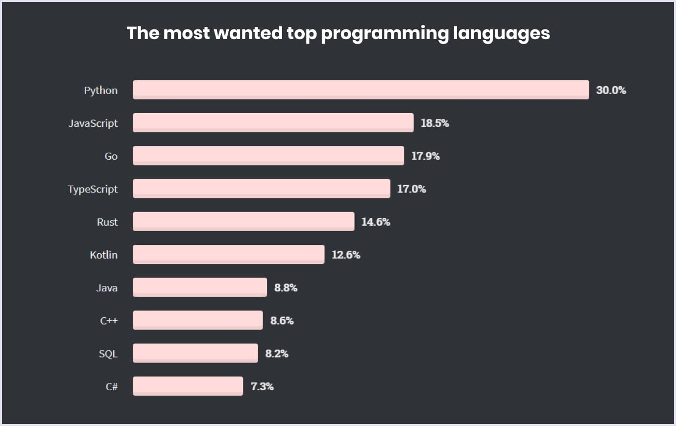 Top 8 Most In Demand Programming Languages For 2021 By Codica Team Codica Journal Medium