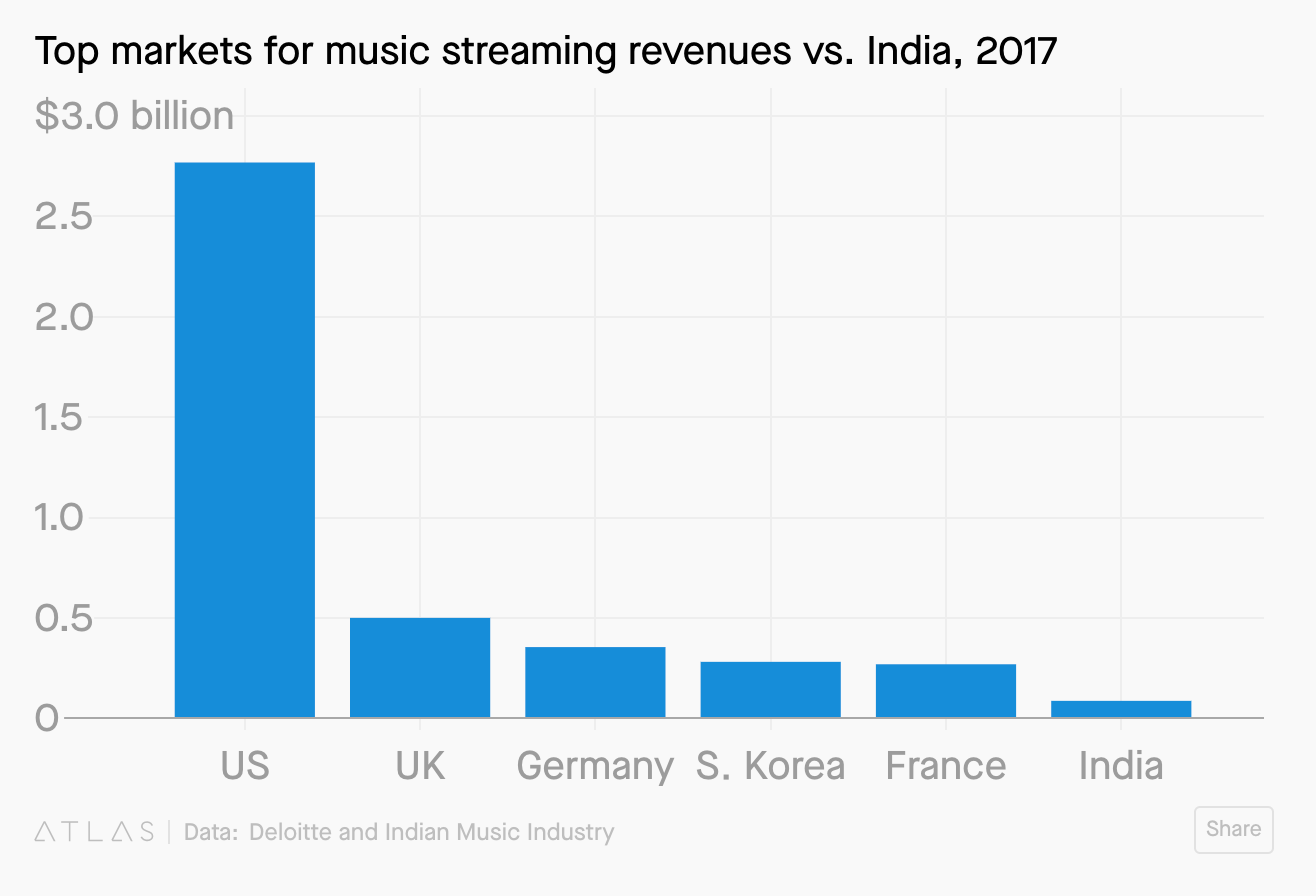 Product adoption lifecycle for Music streaming services in India | by rajiv  kohli | Medium