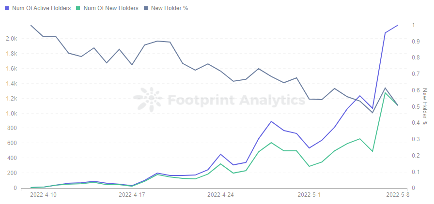 Footprint Analytics — GST Token Holders Trend in BSC