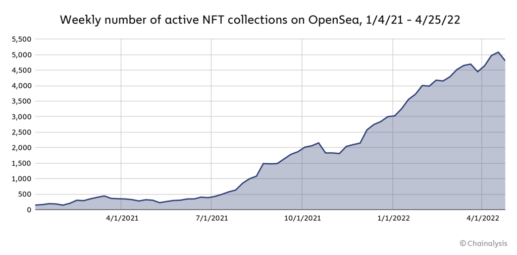 Chart 12. Weekly number of active NFT collections on OpenSea. Source.