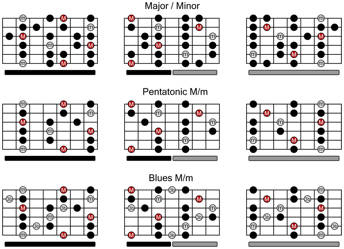 practicing pentatonic scales