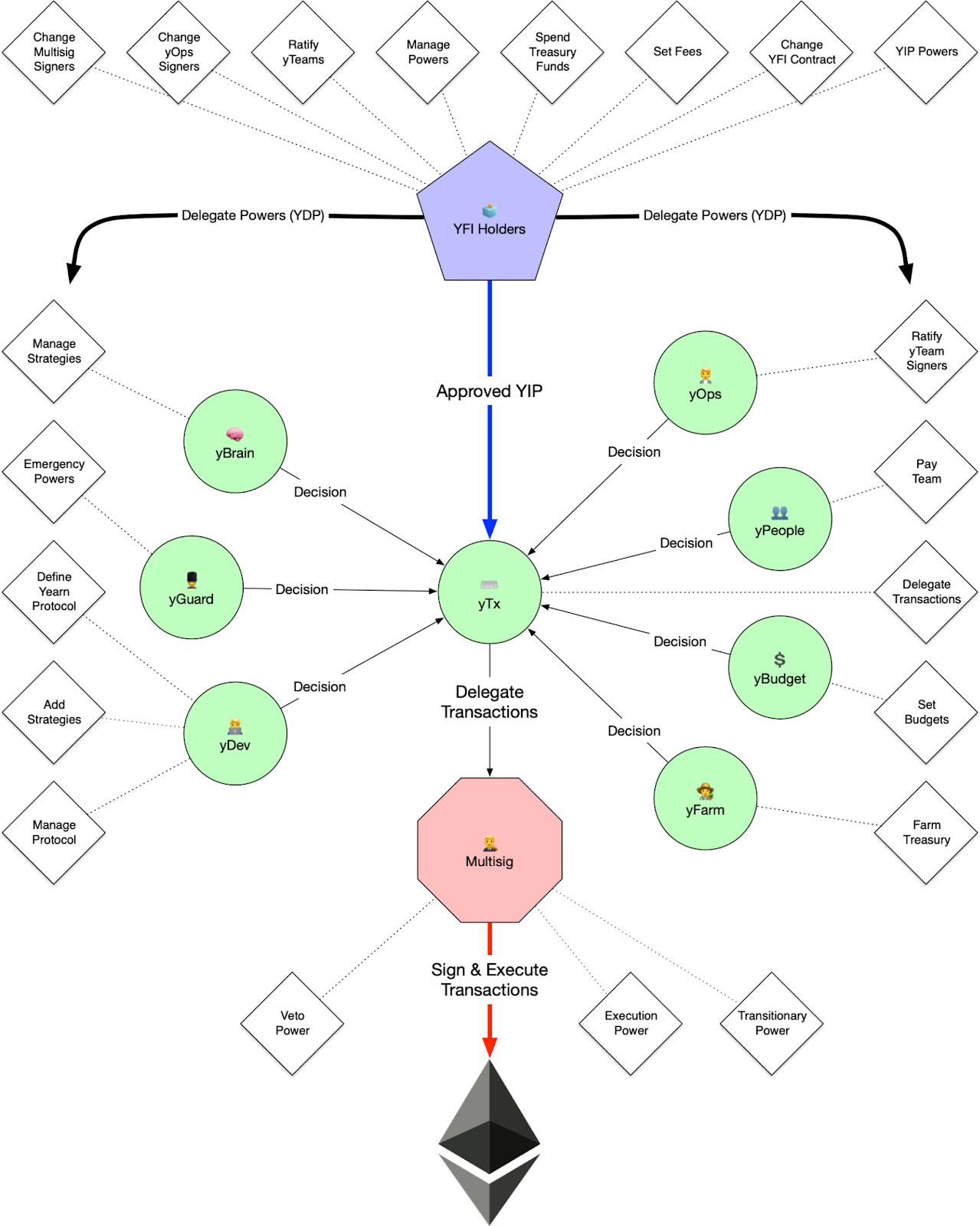 A visual model showing Yearn’s governance process. At the center is yTX, the transaction-approving group in Yearn. All the charters point toward yTX, as they make decisions and send them there. yTX points to the multisig, which the funds come out of. YFI holders point toward yTX as well, since YIPs (governance motions) are approved by YFI holders and then sent down the pipeline to execute. YFI holders delegate powers to the various charters.