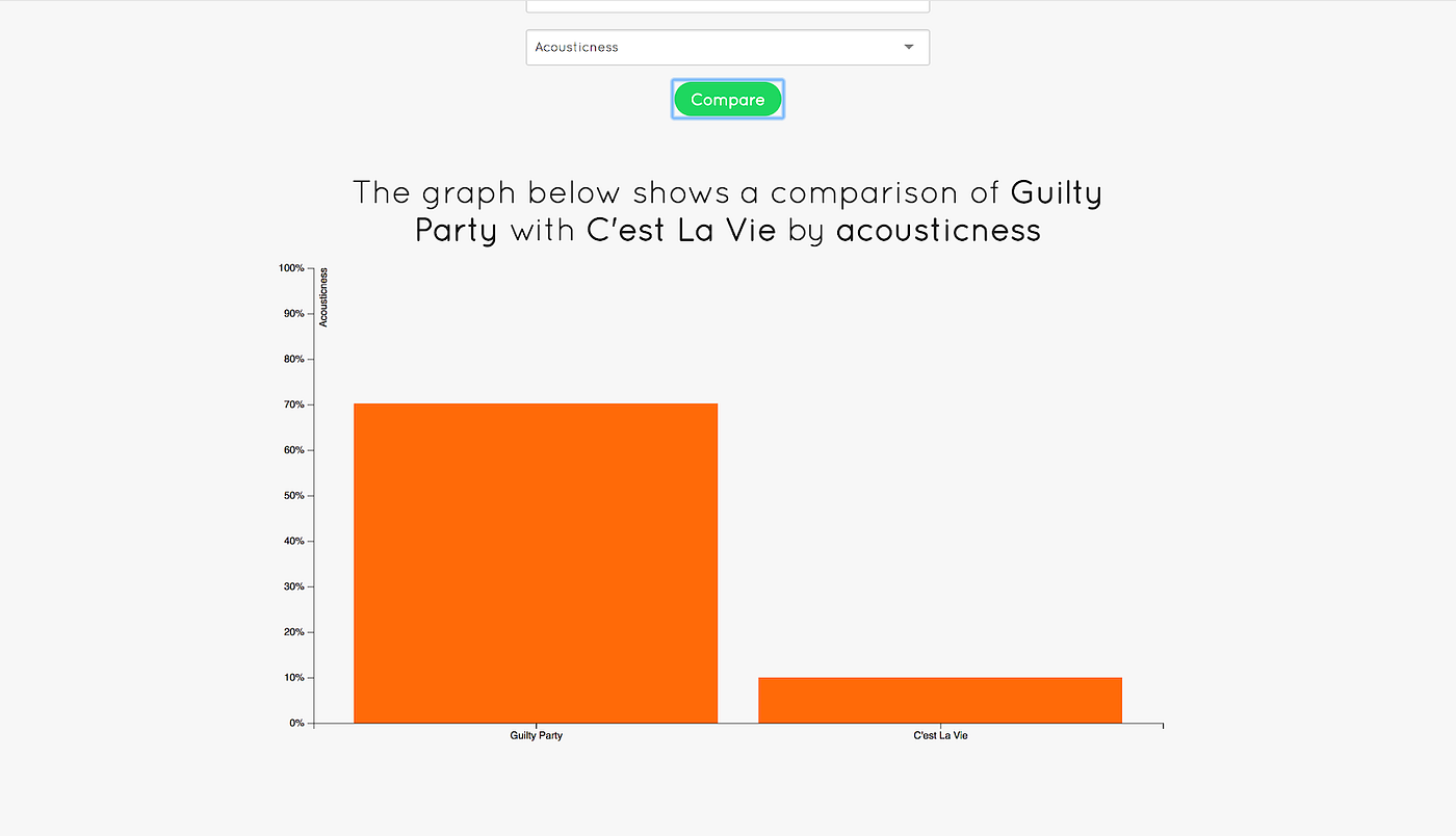 A visual analysis of UK number 1s delving into development by Becky Rush Medium