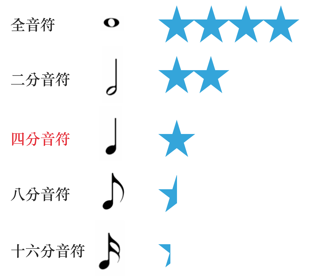 音樂abc 第三章 音符 休止符時值 王月wong Yuet By 王月walter Wong Medium
