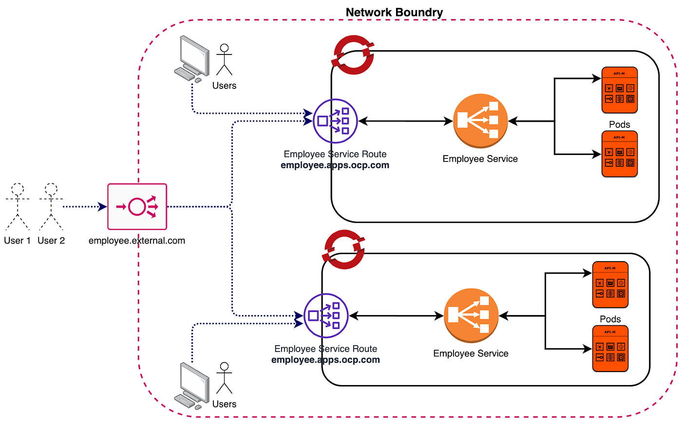 Exposing Openshift Routes with a Loadbalancer. | by Yasassri Ratnayake |  Medium