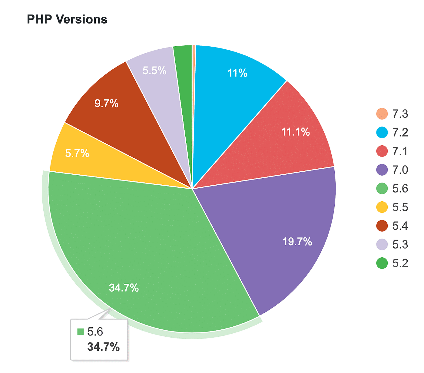 differences between php 5.2 and 7.3