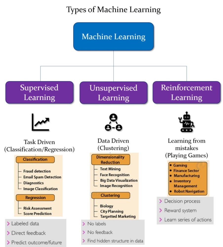Machine Learning for Beginners: The 3 Basic Strategies | by Eshamus ...