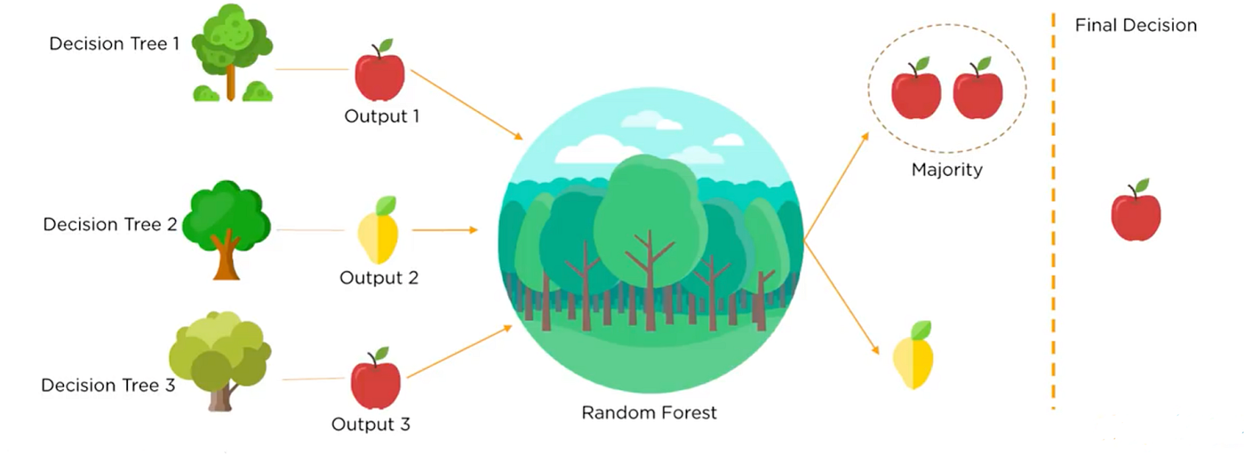 Introduction into Random Forest Algorithm in Machine Learning in a ...