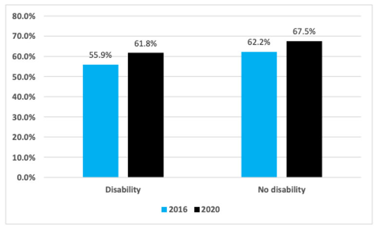 Graph illustrating the participation gap between 2016 and 2020. Details in text below