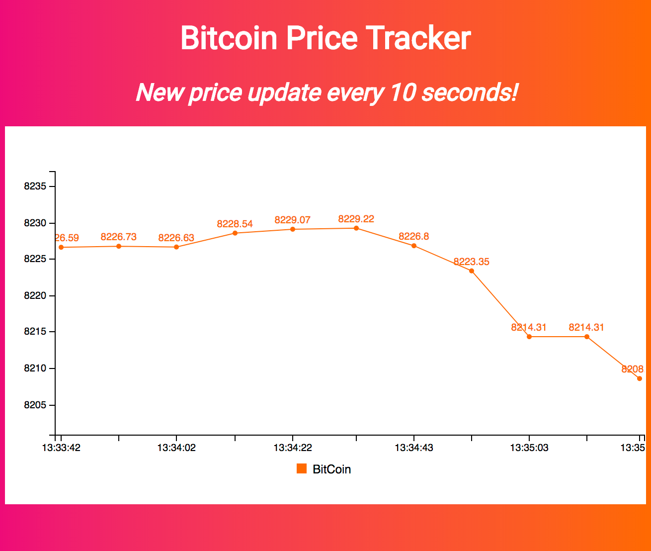 Build A Bitcoin Price Tracking Chart In Minutes Joe Hanson Medium - 