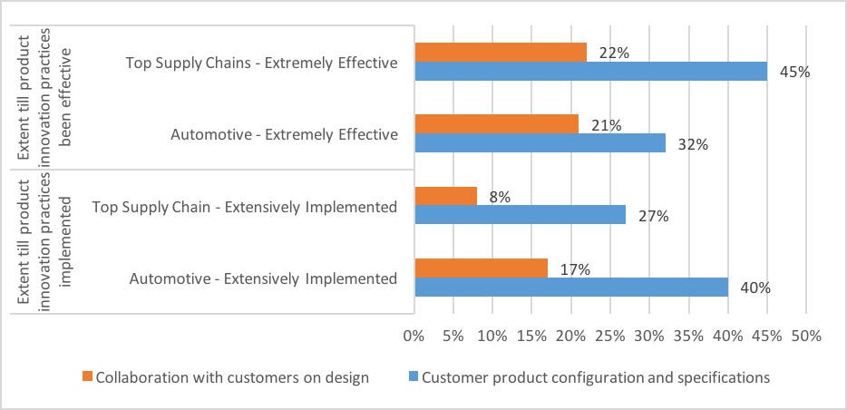 Smart Solution for Supply Chain Challenges in Automotive Industry 