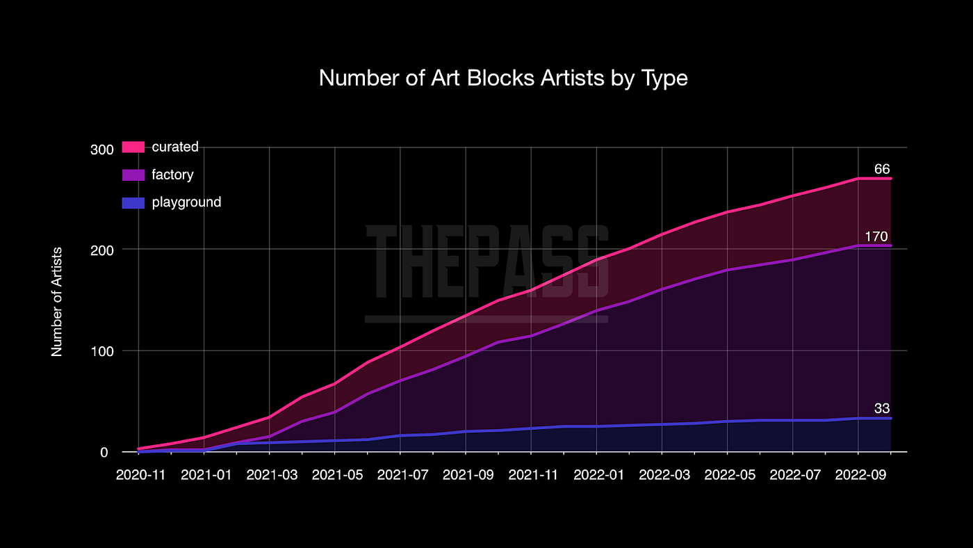 Number of Art Blocks Artists by Type