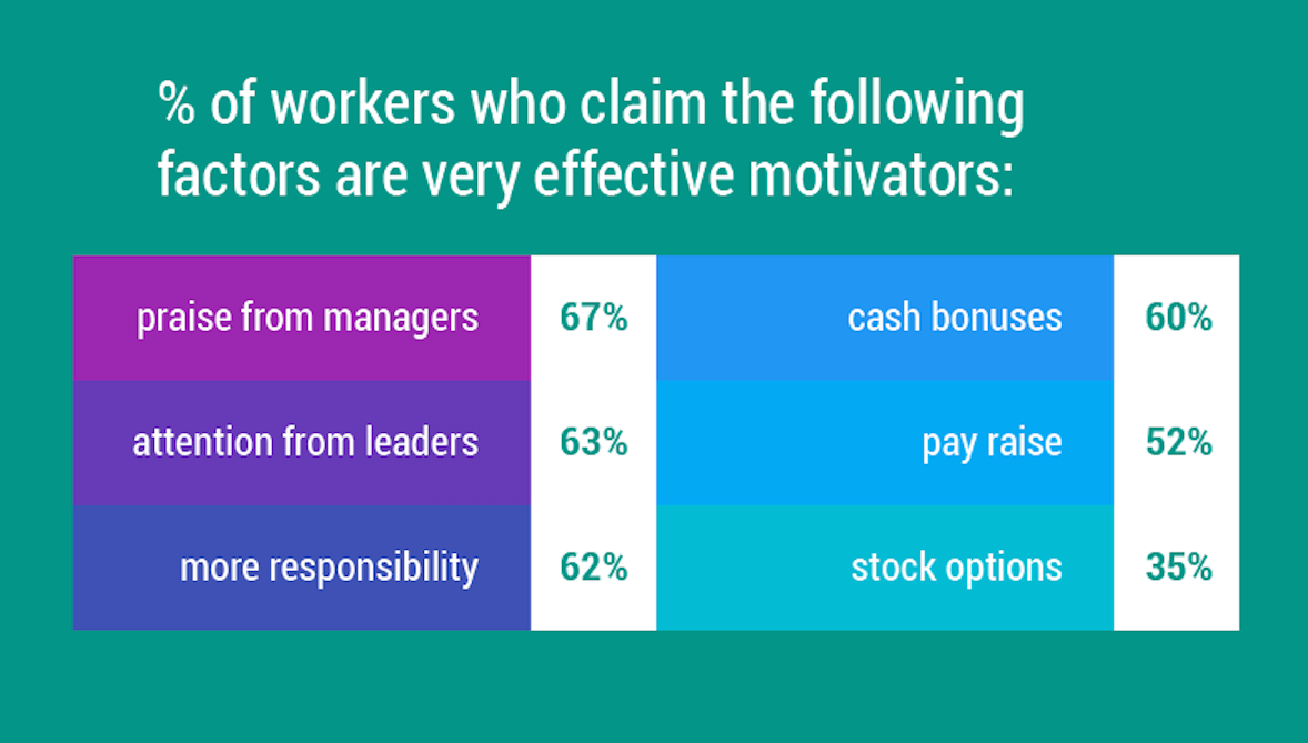 3 Step Guide: How To Motivate People Without Using Money 