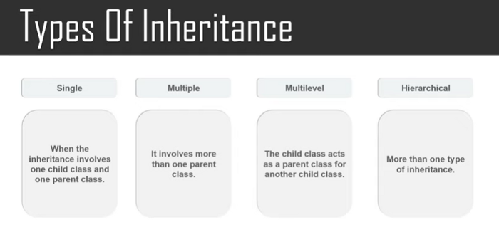 Parent -Child Relationship ??? Inheritance…. | by Shifana Tasneem | Jul ...