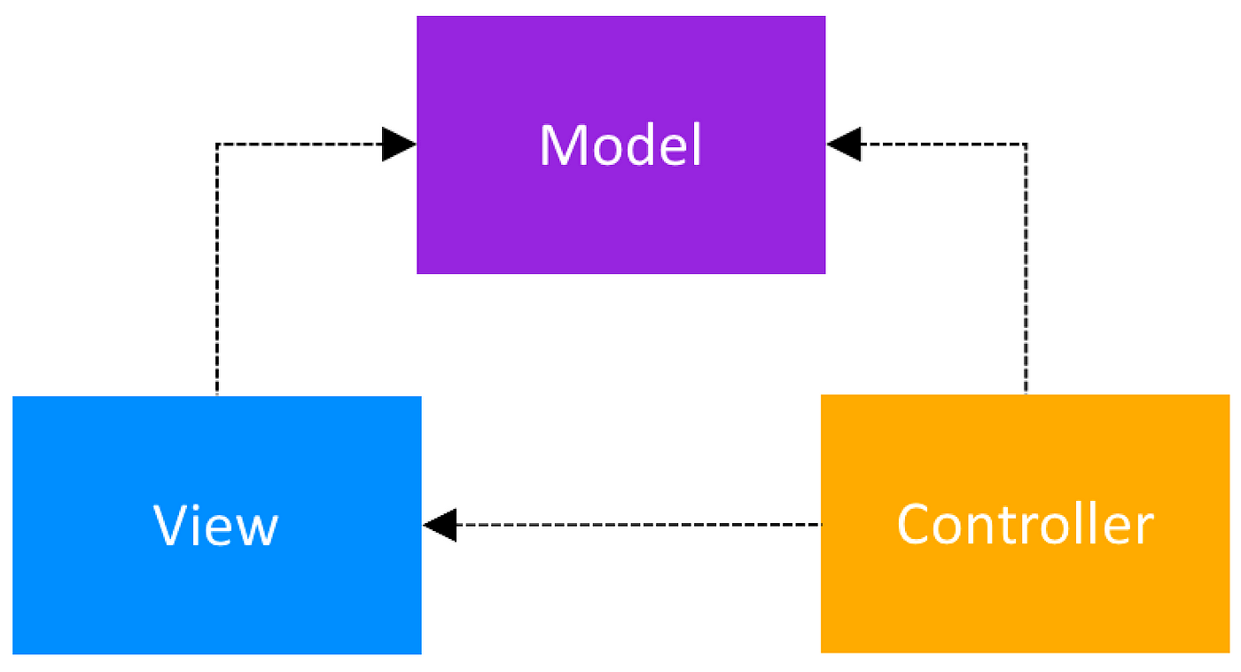 Архитектура model view controller