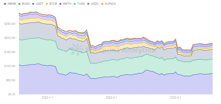 Footprint Analytics — Alpaca Total Borrow of Lend Pool