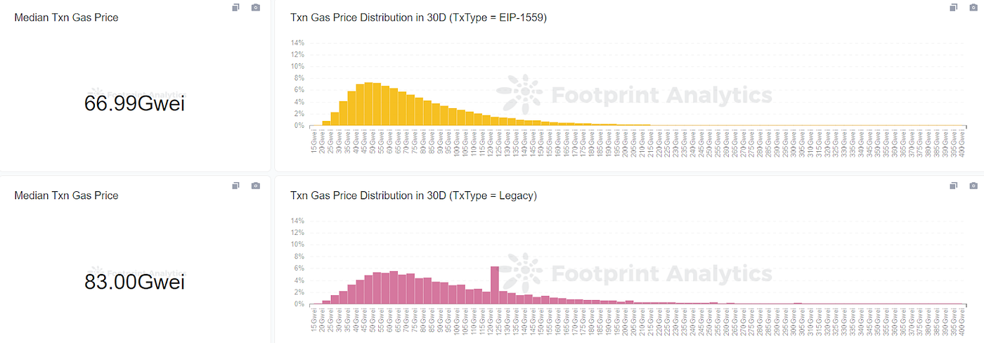Footprint Analytics — Txn Gas Price Distribution (EIP-1559 vs Legacy)