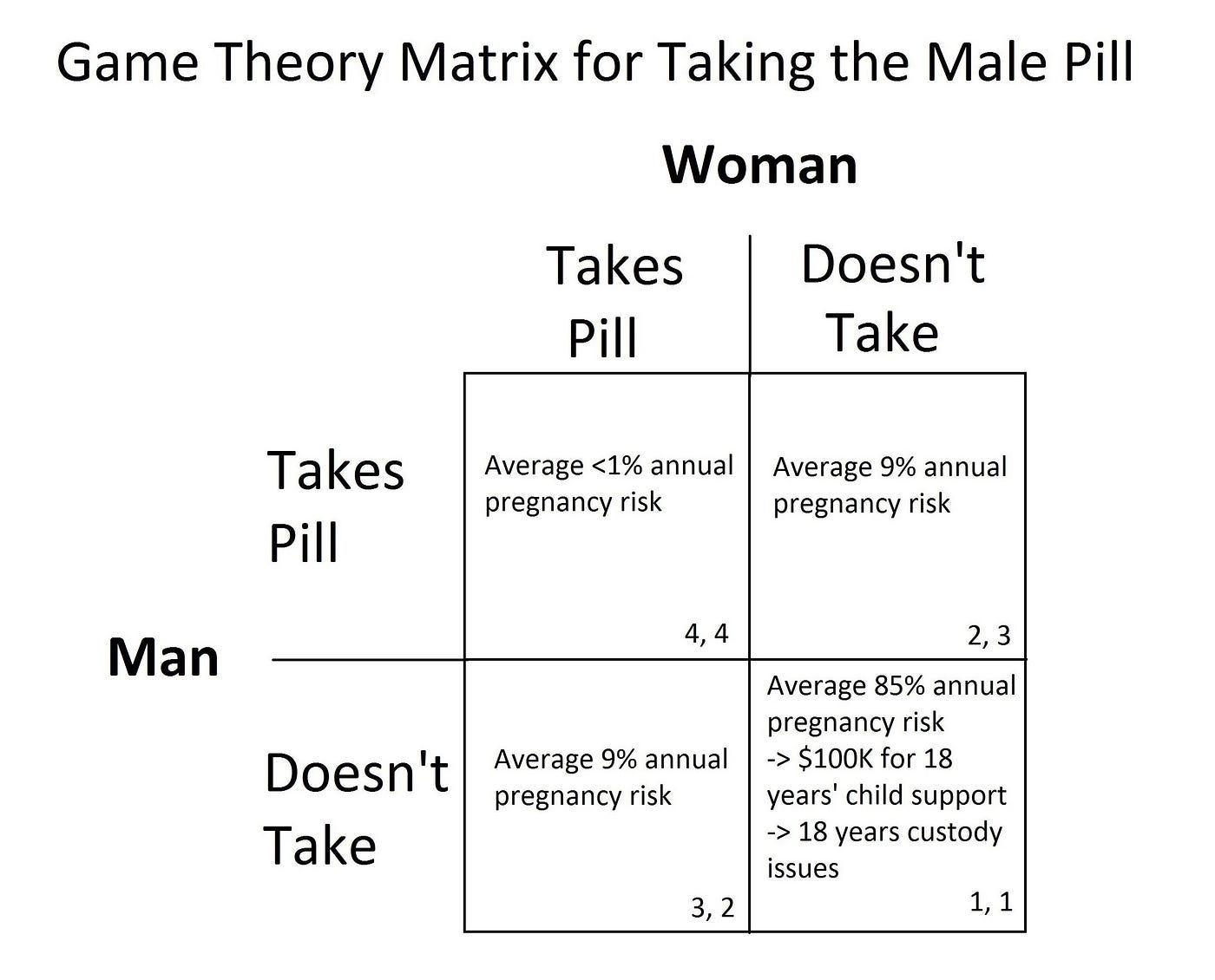 Will Men Take The Pill? Research & Game Theory Say Yes | by Aaron Hamlin |  Medium
