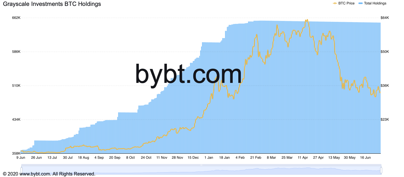 16K Btc Unlock On Grayscale In 2 Weeks !! Btc Crash’n Below 30K?