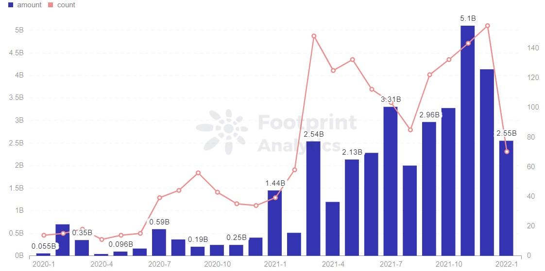 Footprint Analytics — Funding Monthly Investment Trend