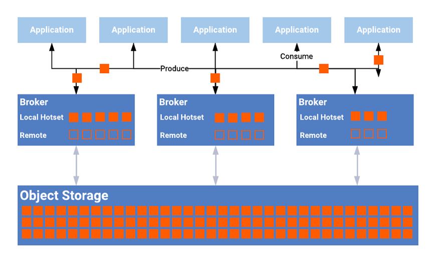 Kappa Architecture is Mainstream Replacing Lambda | by Kai Waehner | Medium