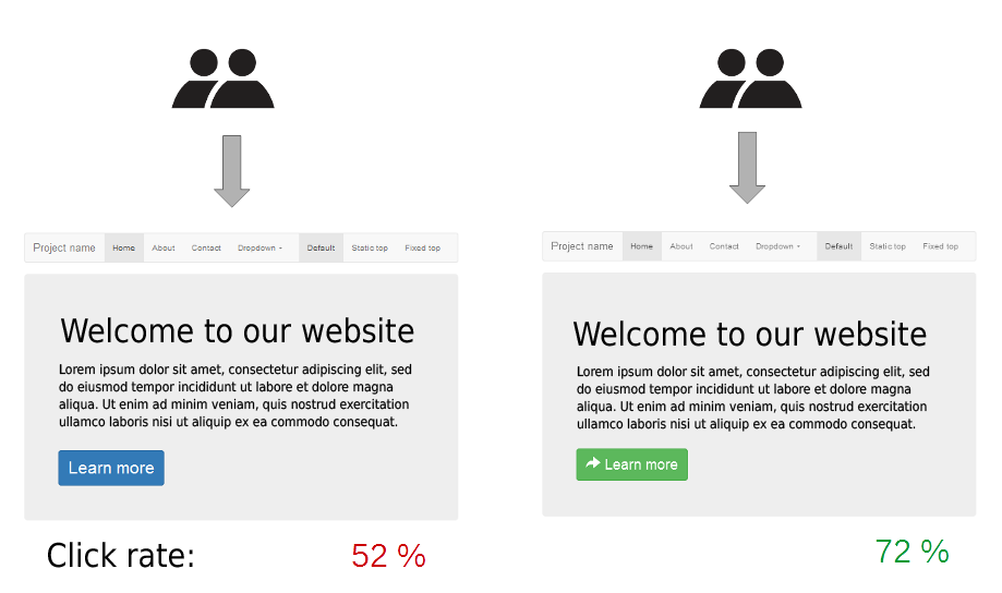 Two images with slightly different designs. Beneath each image is the click rate, represented as a percentage.