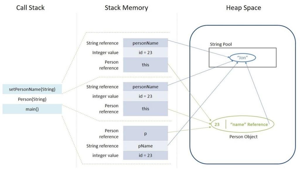 Understanding Java Memory Model Understanding Java Memory Model Is An By Thilina Ashen Gamage Platform Engineer Medium