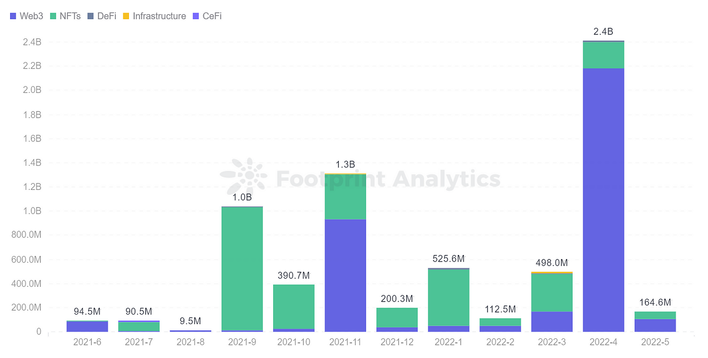 Footprint Analytics — Gaming Financing Distribution
