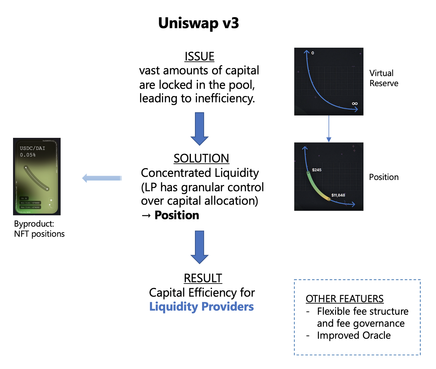 Figure 2. This diagram shows the key issue that Uniswap v3 tries to tackle, which is to increase LP’s capital efficiency.
