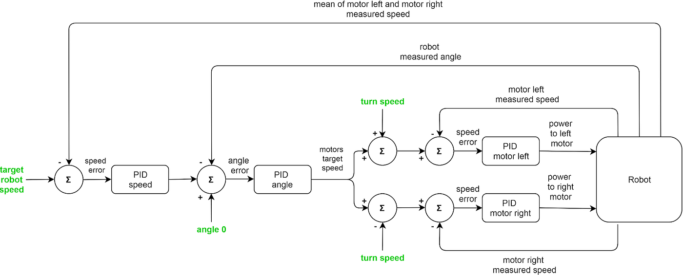 Fresh look at self-balancing robot algorithm | by Dominik Nowak | Husarion  Blog | Medium