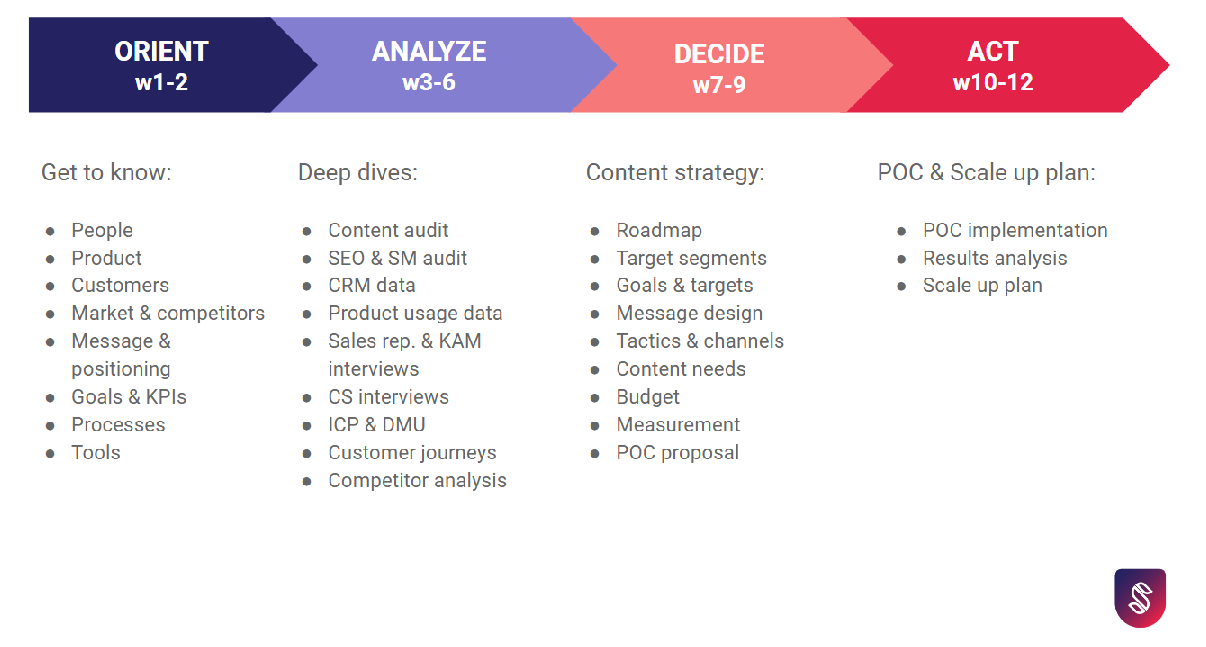 30 60 90 Marketing Plan Example