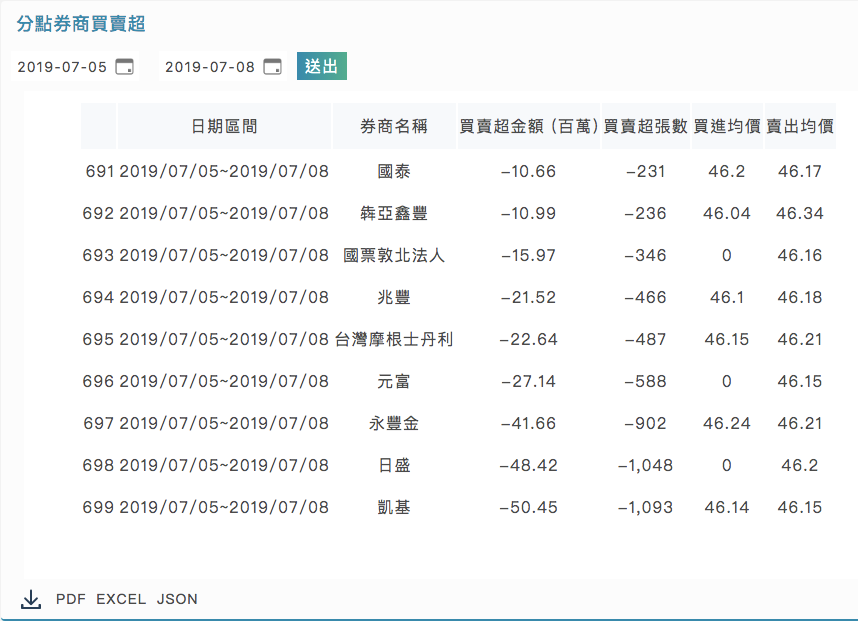 籌碼面分析的新興利器 券商分點 先前講解了許多關於籌碼分析中重要的角色 而除了三大法人 董監事內部關係人 千張大 By Above Lab Above Technology Medium