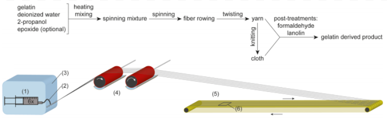 A diagram of the spinning process