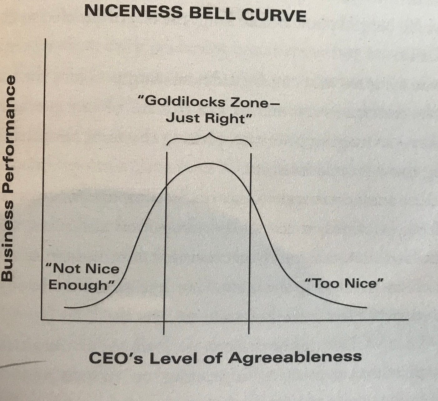 Niceness Bell Curve