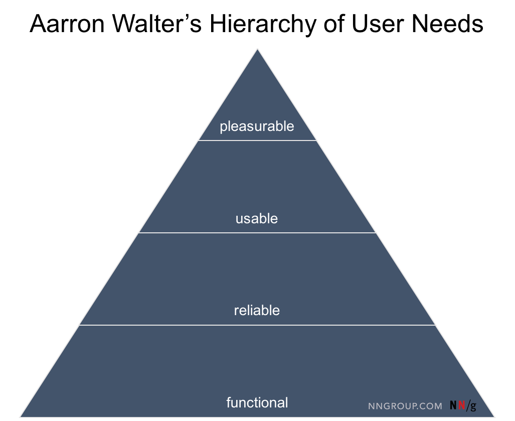 Aarron Walter’s Hierarchy of User Needs has functionality on the bottom, followed by reliability, usability, and finally pleasurability at the very top.